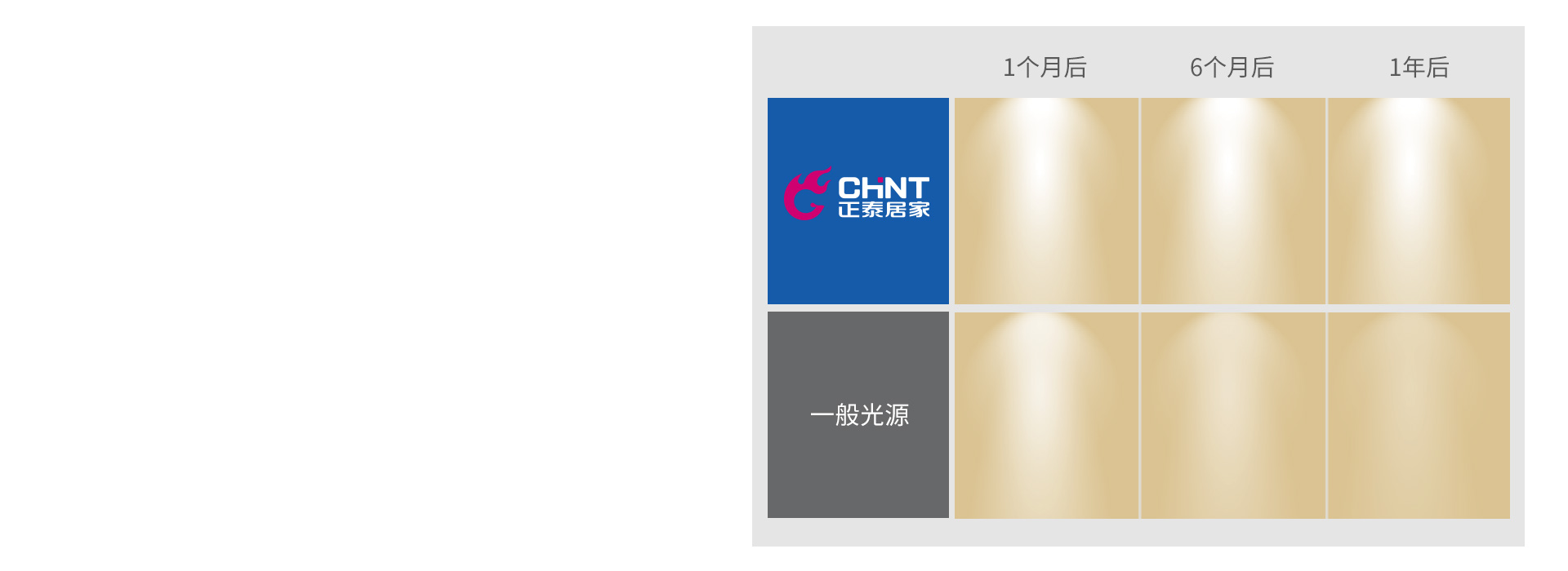 光衰小，光源持久明亮
 正泰吸顶灯XD3...